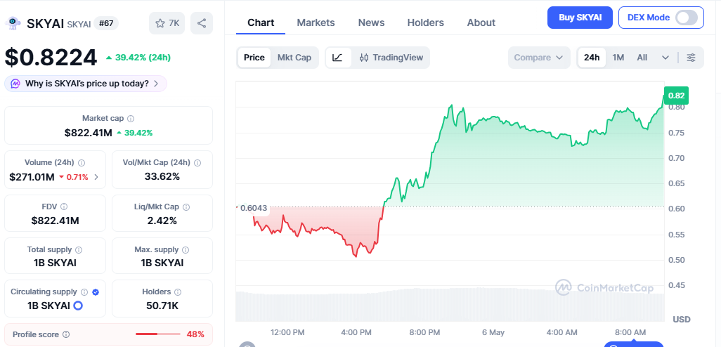 SKYAI/USD price chart today