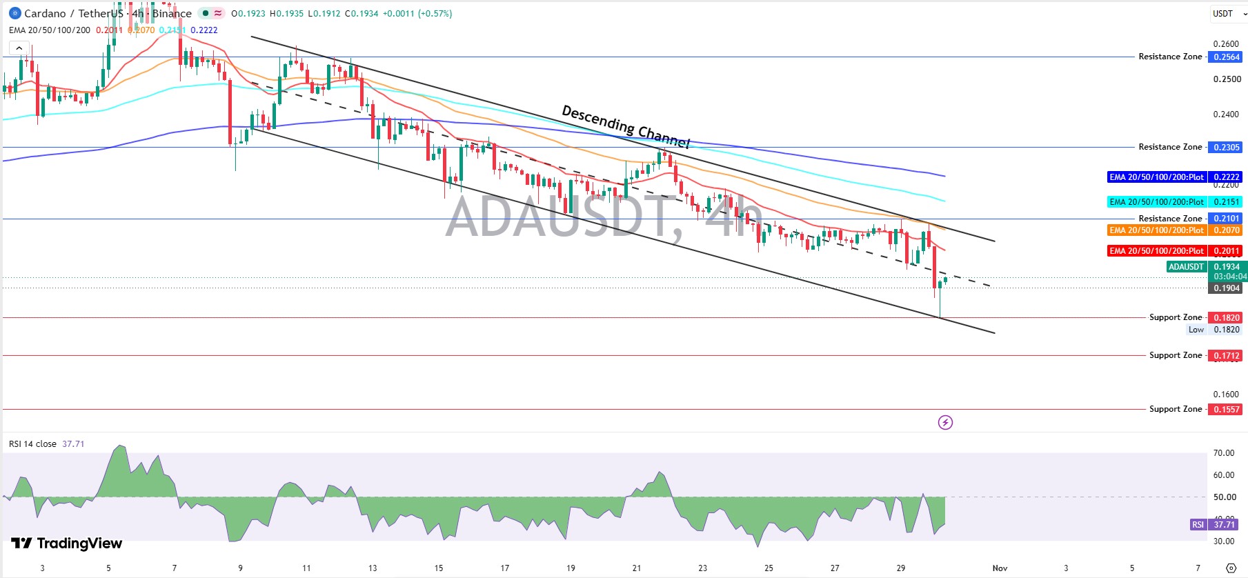 Cardano Technical Analysis Inside the Descending Channel Cardano Technical Analysis Inside the Descending Channel