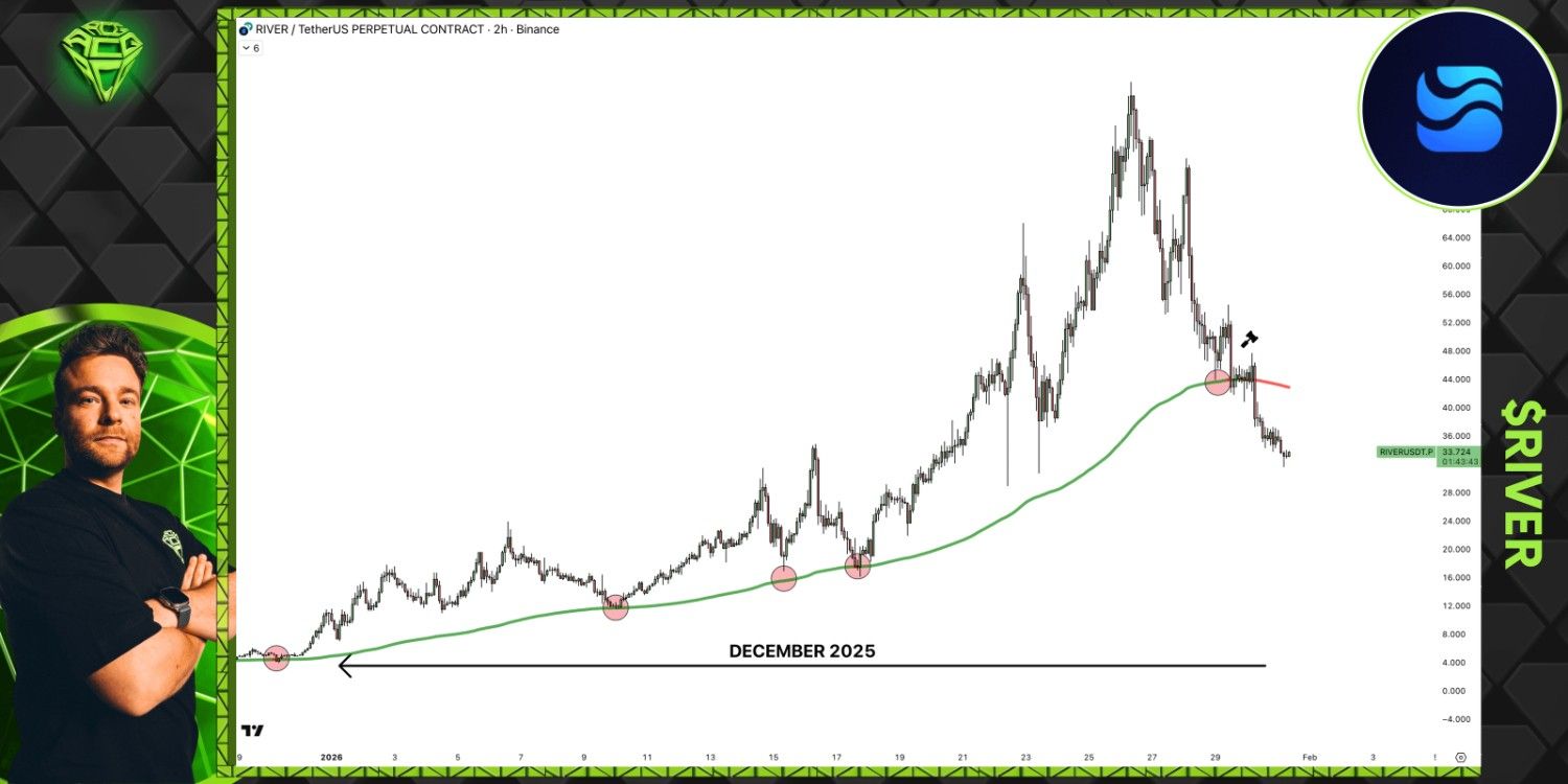 River Price Prediction 2 hour chart shows moving average breakdown River Price Prediction 2 hour chart shows moving average breakdown