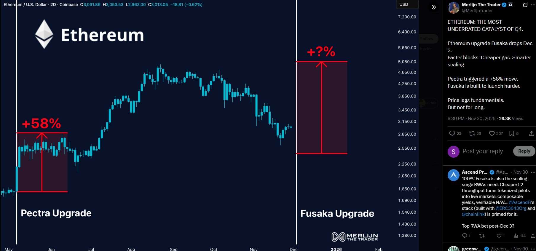 ETH Rally Vs Pectra: Merlijin The Trader Chart ETH Rally Vs Pectra: Merlijin The Trader Chart
