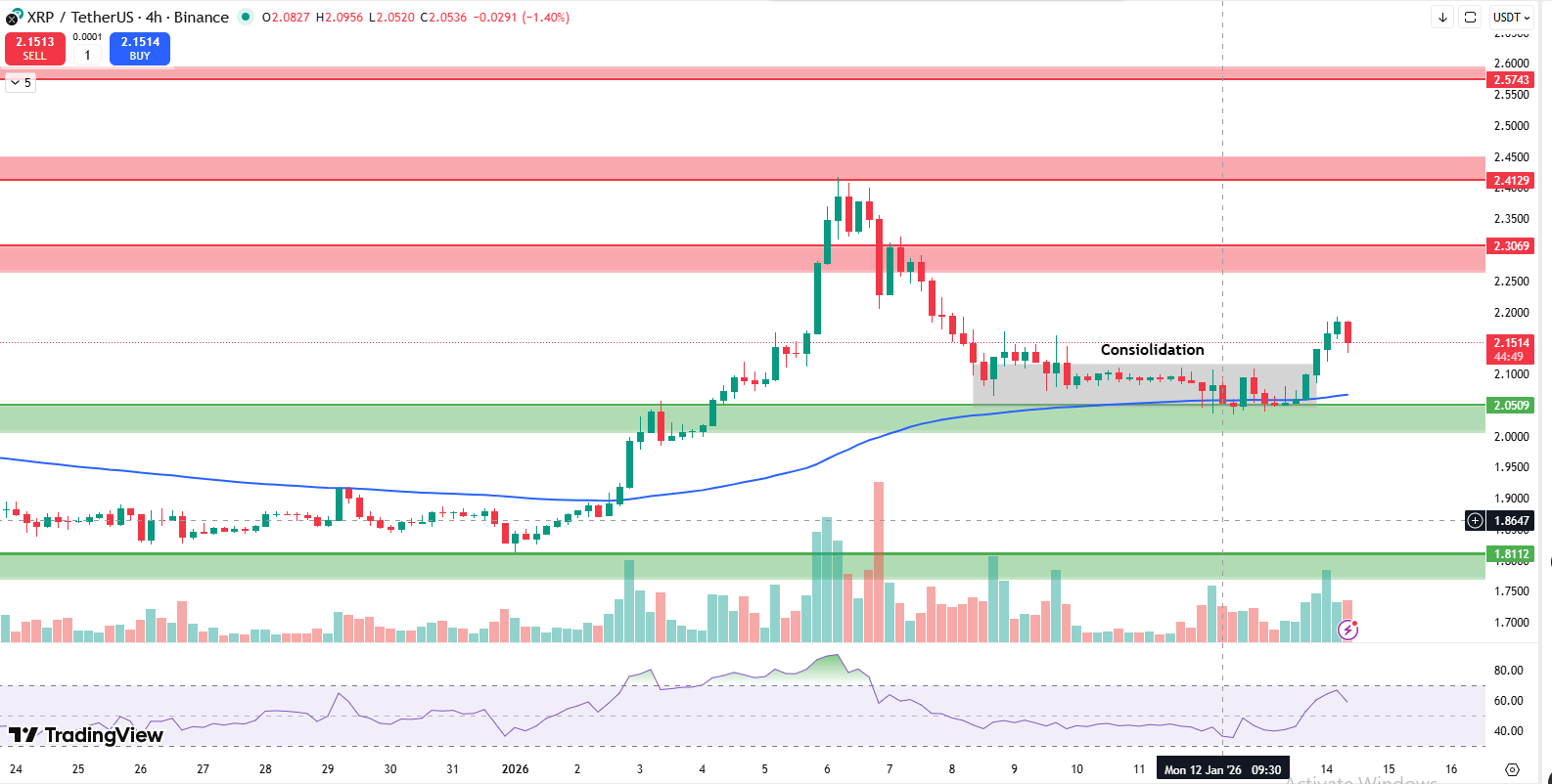 XRP price prediction 4 hour chart showing consolidation phase