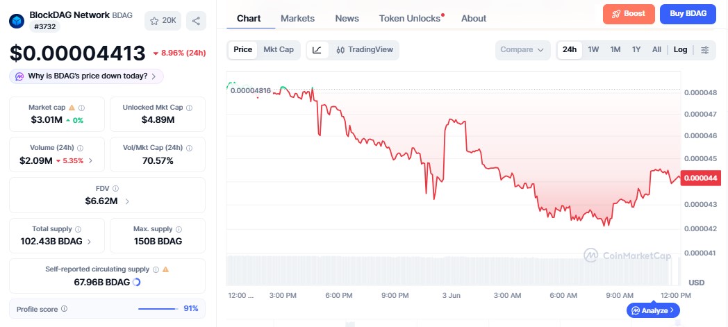 BDAG Price crash