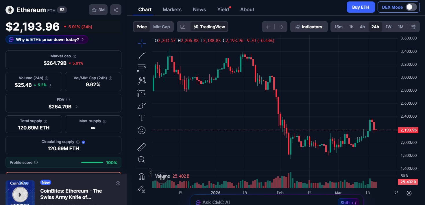 Ethereum (ETH) price today 
