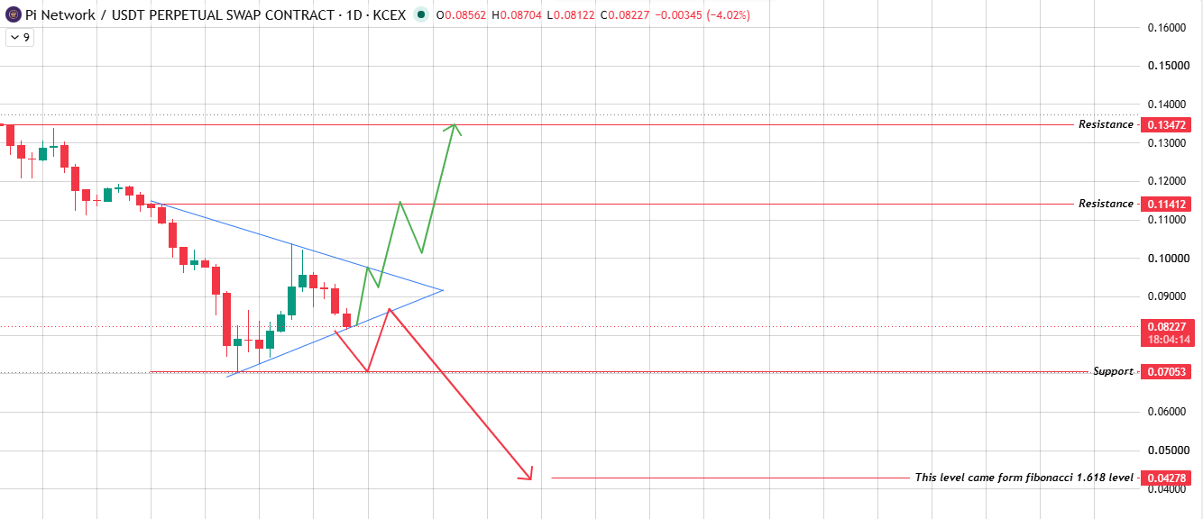 Symmetrical Triangle Right at the Decision Point