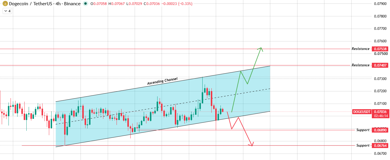4-Hour Chart: Ascending Channel Still Intact