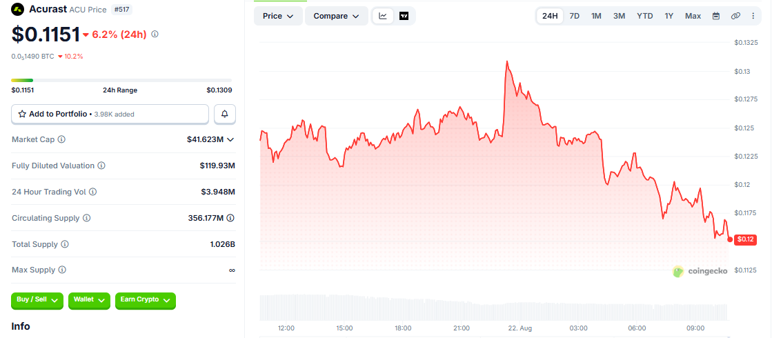 ACU/USD price chart CoinGecko