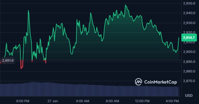 $ETH Price Today $ETH Price Today