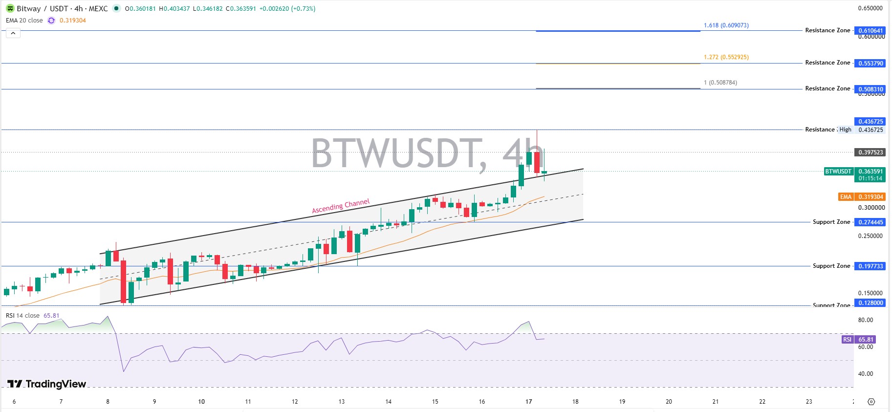 Chart Analysis: What the 4H Structure Shows Chart Analysis: What the 4H Structure Shows