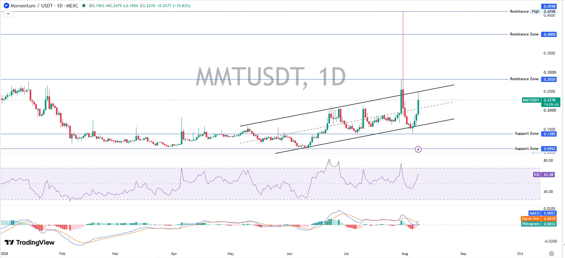Short-Term Chart Analysis (Daily)