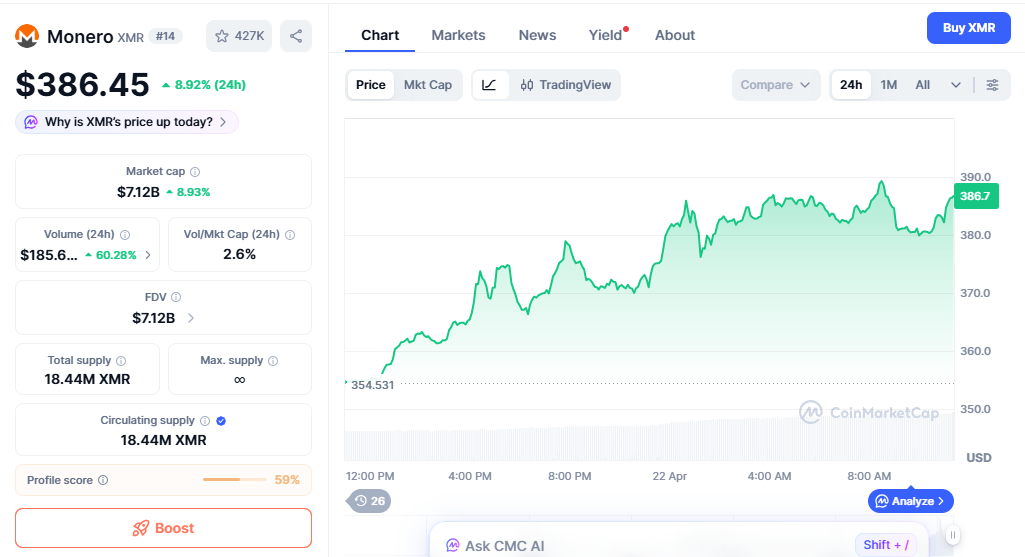 Monero price chart showing strong accumulation trend