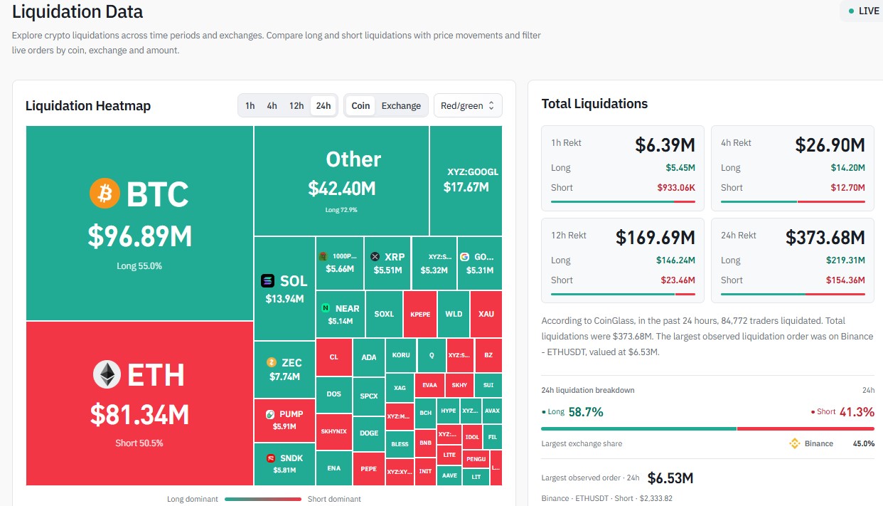$373 Million Wiped Out as Longs Take the Heat
