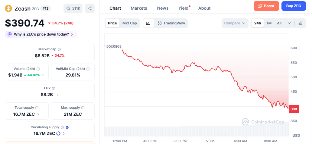 ZEC/USD price chart today