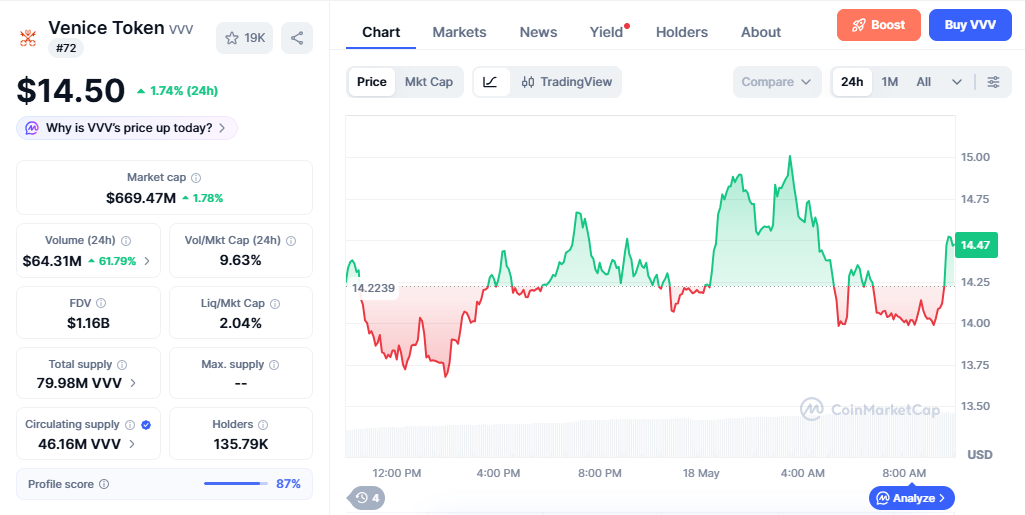 VVV/USD price chart today