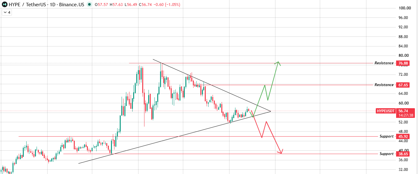 Daily Chart Analysis