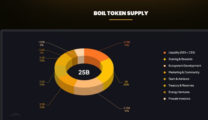 BoilToken (BOIL) Token supply BoilToken (BOIL) Token supply