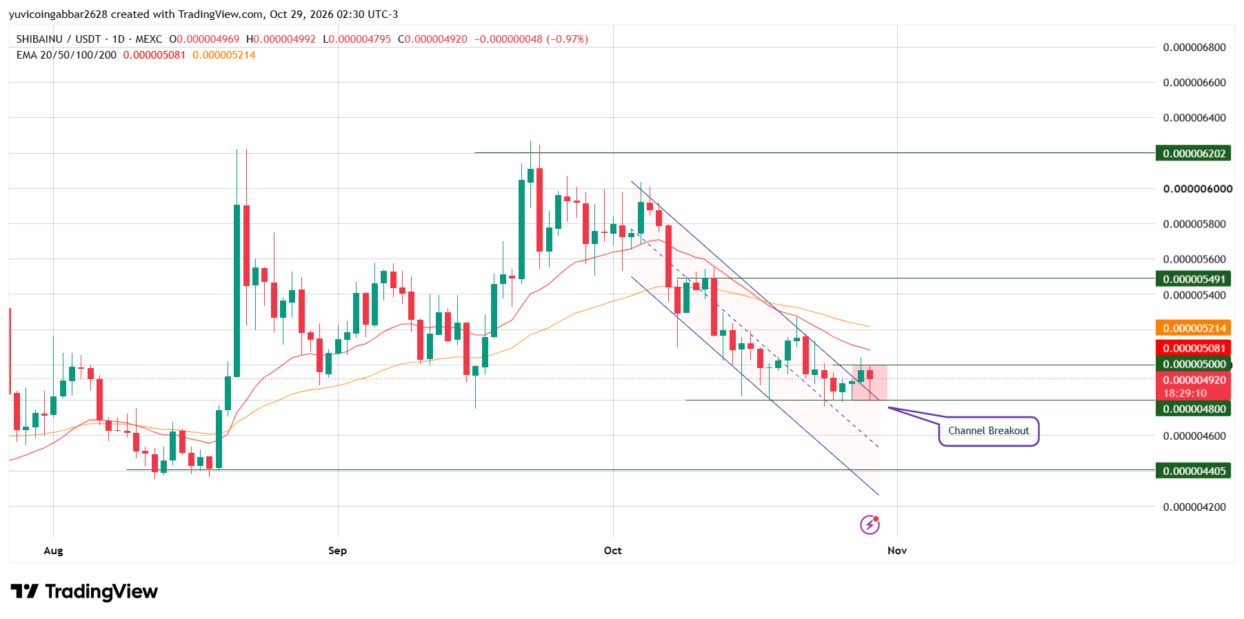 Shiba Inu Prediction: Chart Analysis