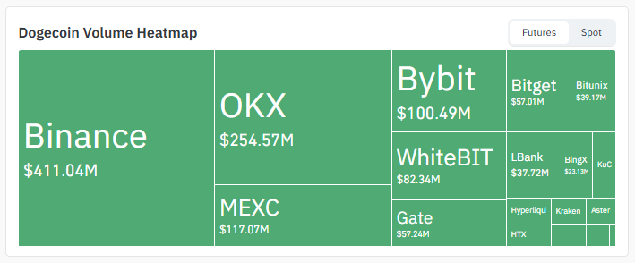 Exchange Volume of $DOGE