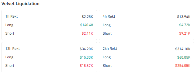 VELVET Liquidation Data and Market Positioning VELVET Liquidation Data and Market Positioning
