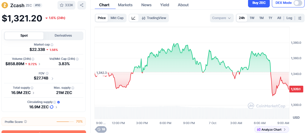 CoinMarketCap Price Chart Of Zcash CoinMarketCap Price Chart Of Zcash