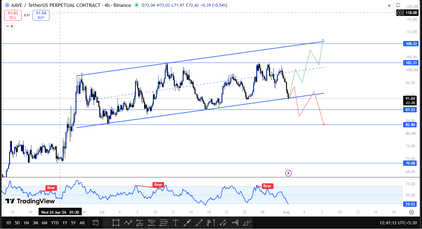 AAVE technical analysis 4h latest