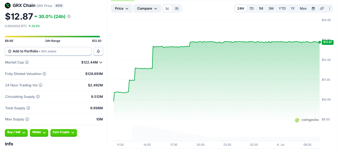 GRX/USD price chart today GRX/USD price chart today