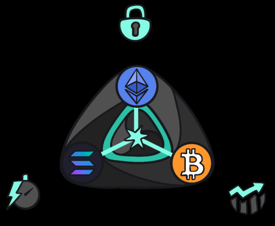 combines liquidity bitcoin, ethereum and Solana