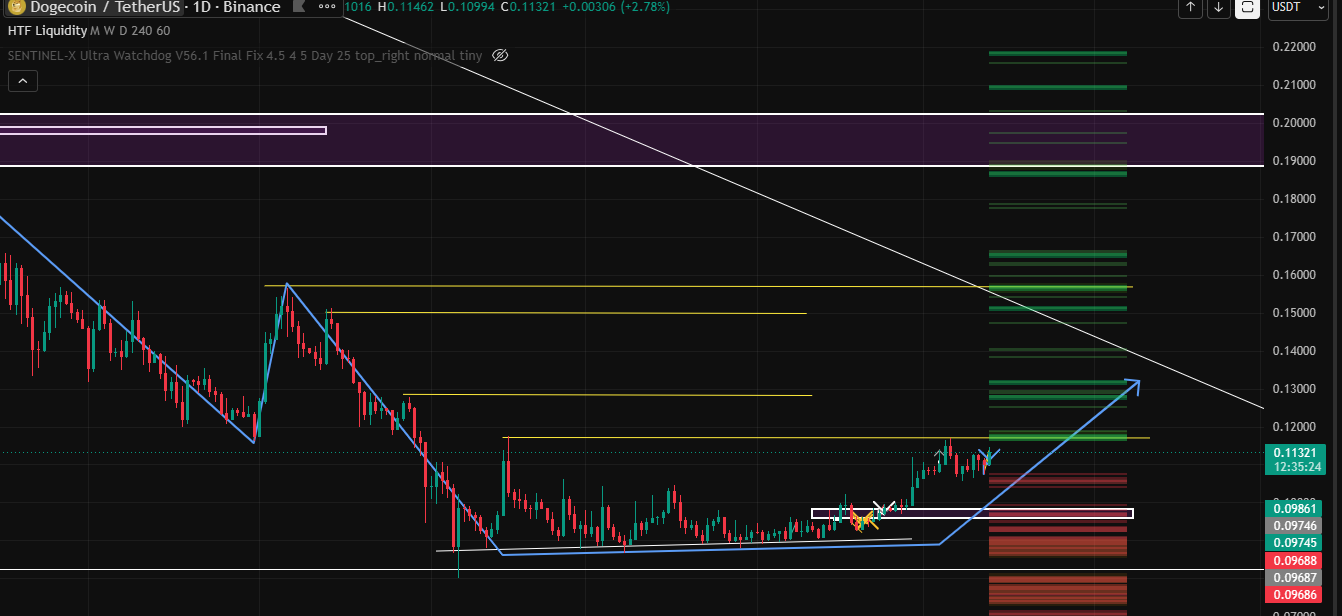 technical analysis doge coin
