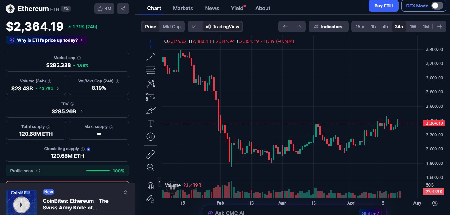 Ethereum (ETH) price today
