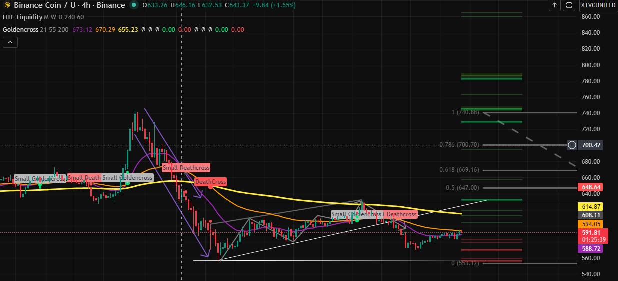 Technical Analysis BNB 4H
