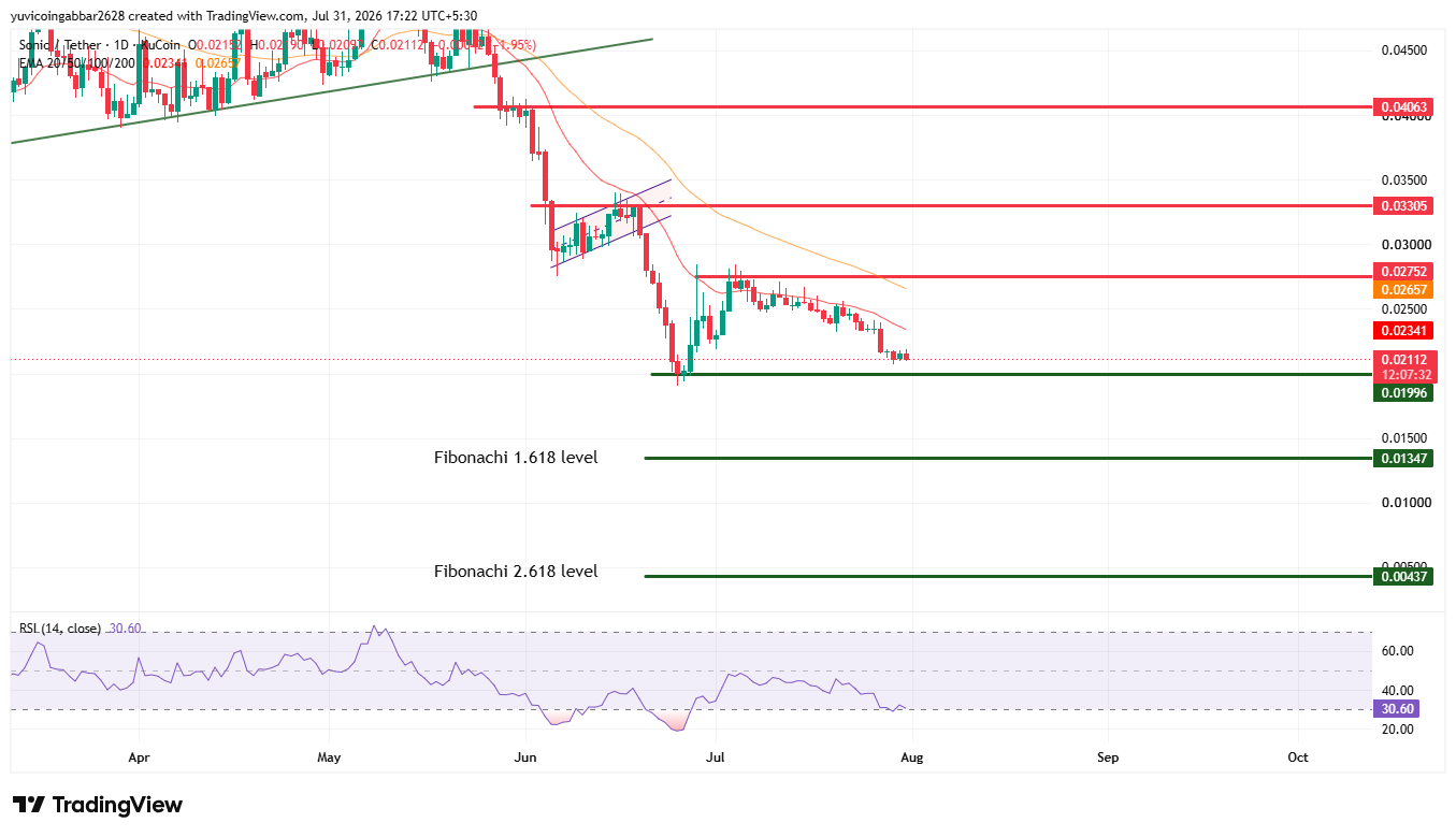 Sonic Technical Analysis