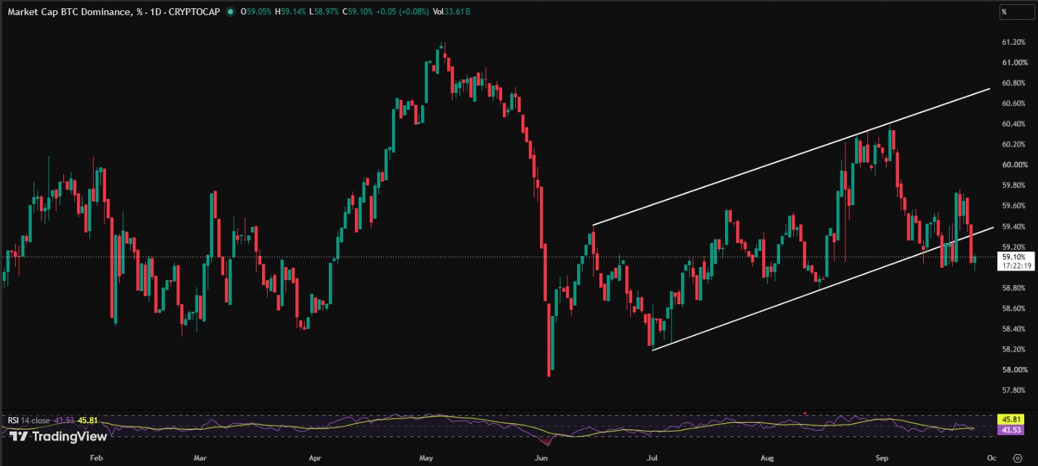 Bitcoin Dominance Chart: Key Levels to Watch Bitcoin Dominance Chart: Key Levels to Watch