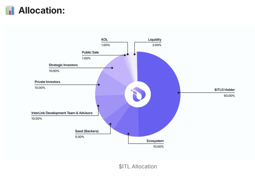 ITLG / ITL Tokenomics