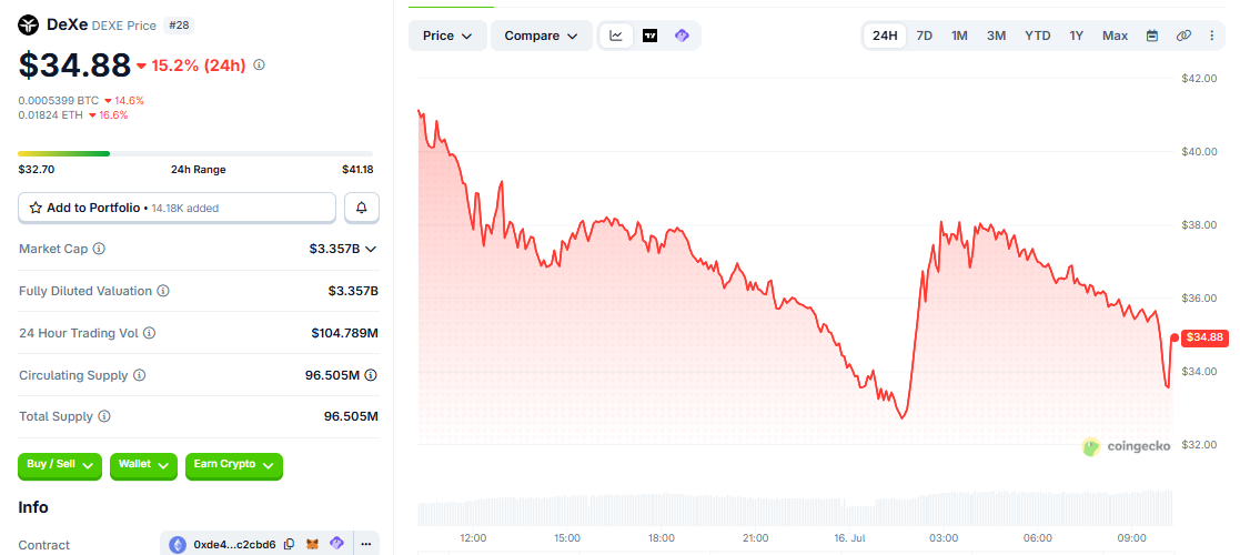 DEXE/USD price chart today DEXE/USD price chart today