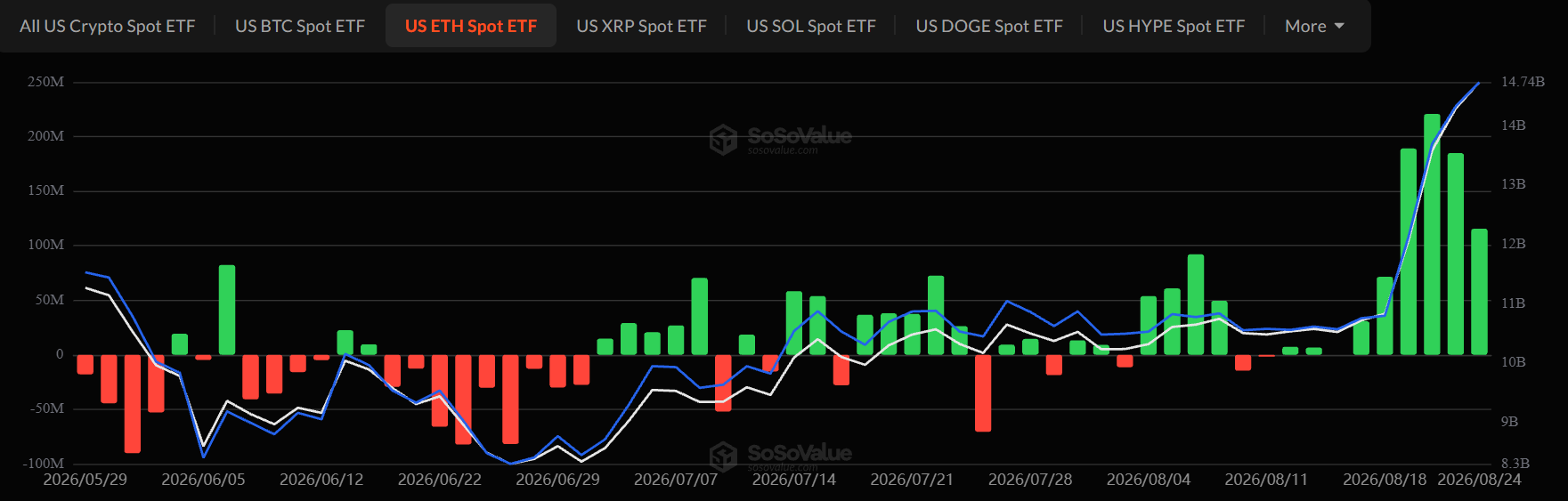 Ethereum ETF Inflows