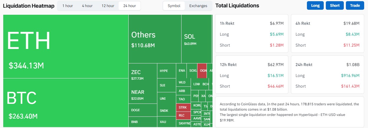 CoinGlass counted 178,815 liquidated traders CoinGlass counted 178,815 liquidated traders