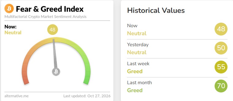 Fear and Greed Index Cools to Neutral at 48 Fear and Greed Index Cools to Neutral at 48