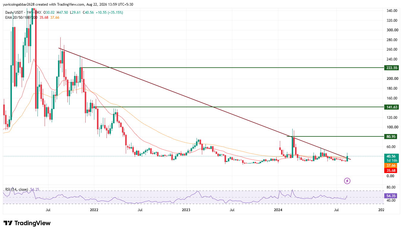 Dash Coin Long-Term Chart Levels to Watch Dash Coin Long-Term Chart Levels to Watch