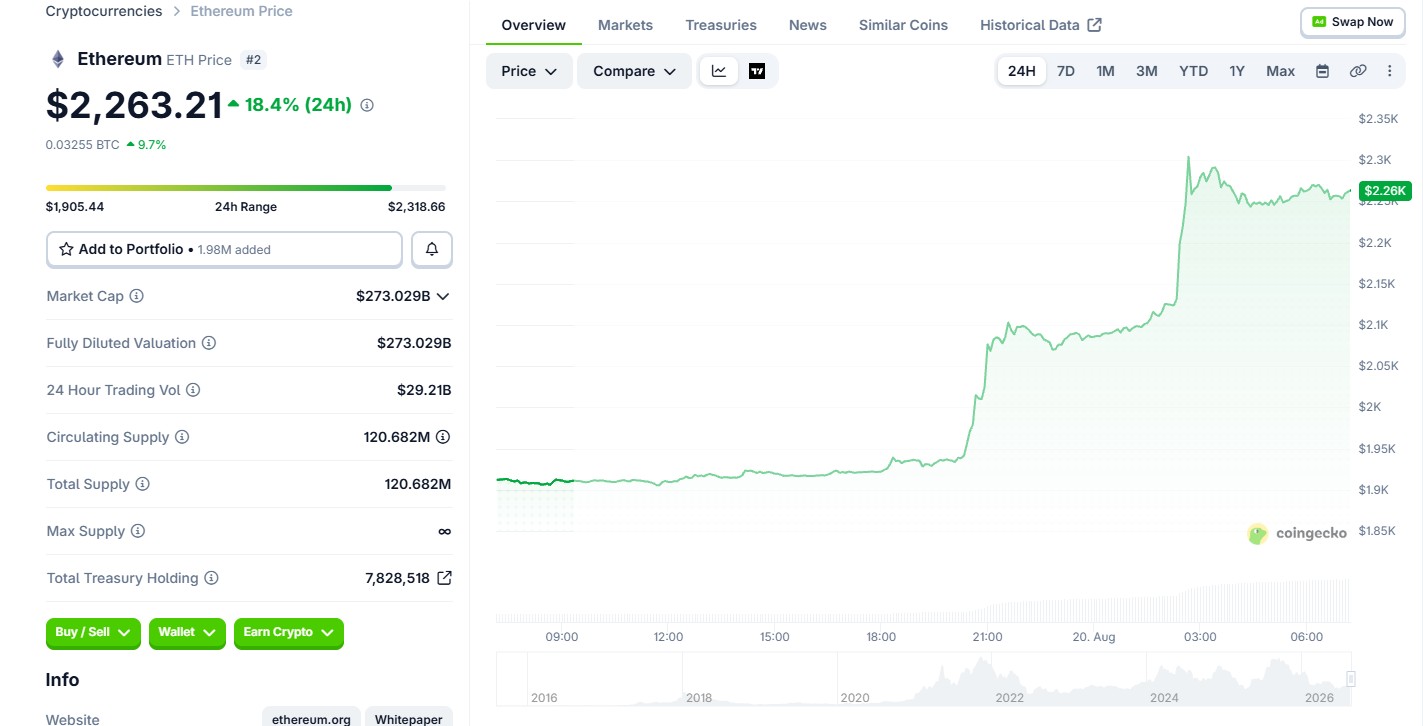 Ethereum (ETH) price today