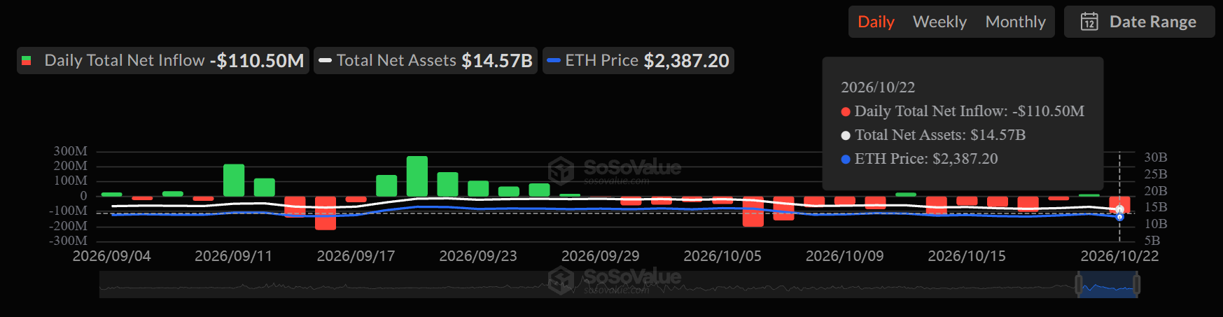 SoSoValue Ethereum Chart