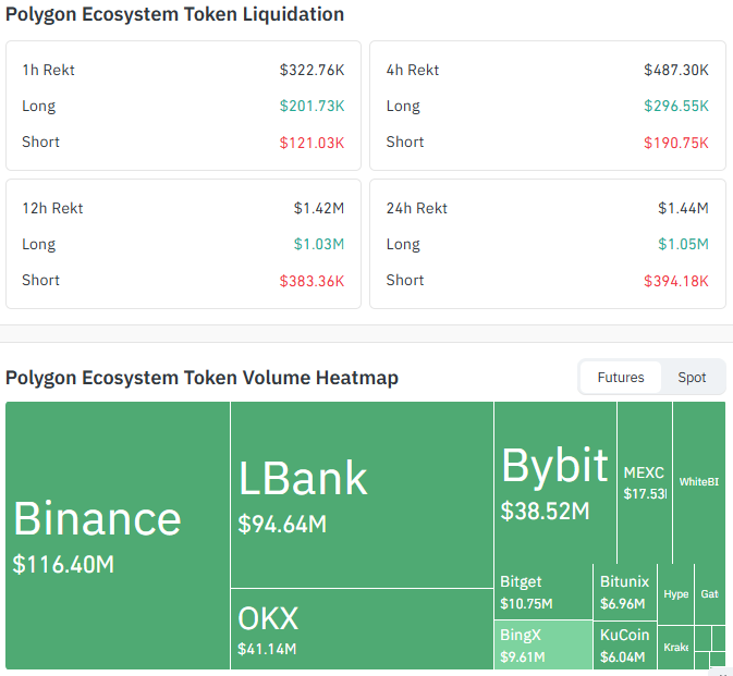 Polygon Ecosystem Liquidation and Volume Data