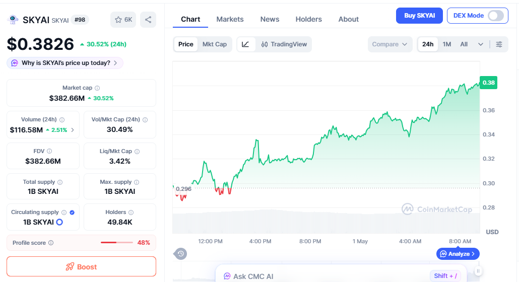 SKYAI/USD price chart today
