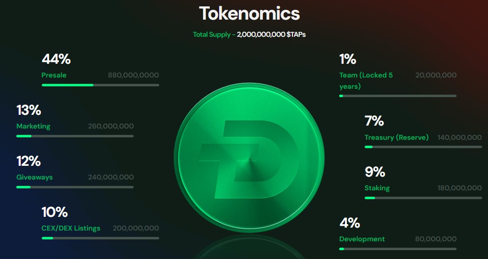 DigiTap tokenomics DigiTap tokenomics