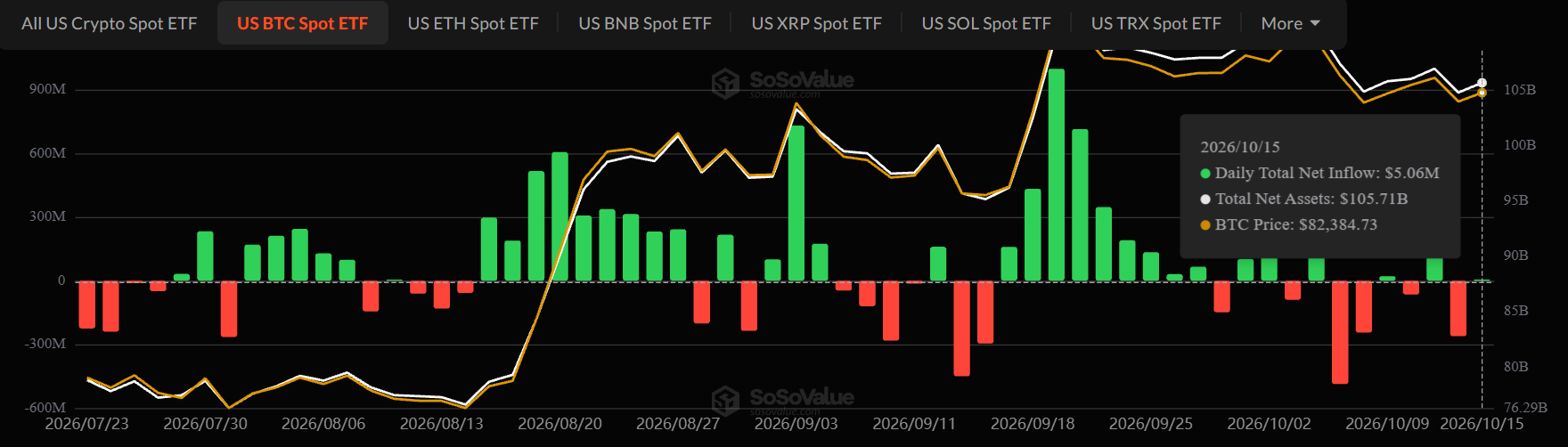 Crypto ETF news today: BTC Inflows