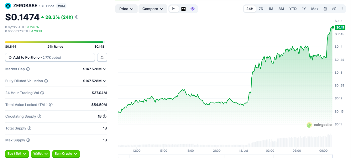 ZBT/USD price chart today ZBT/USD price chart today