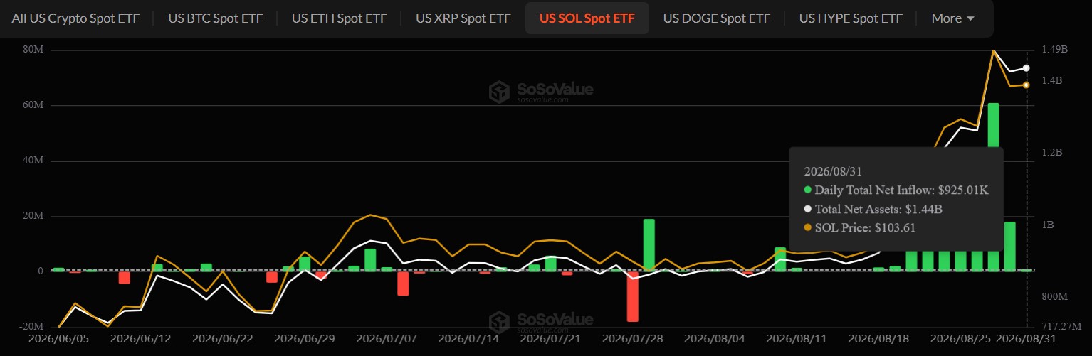 Solana ETF inflows Today