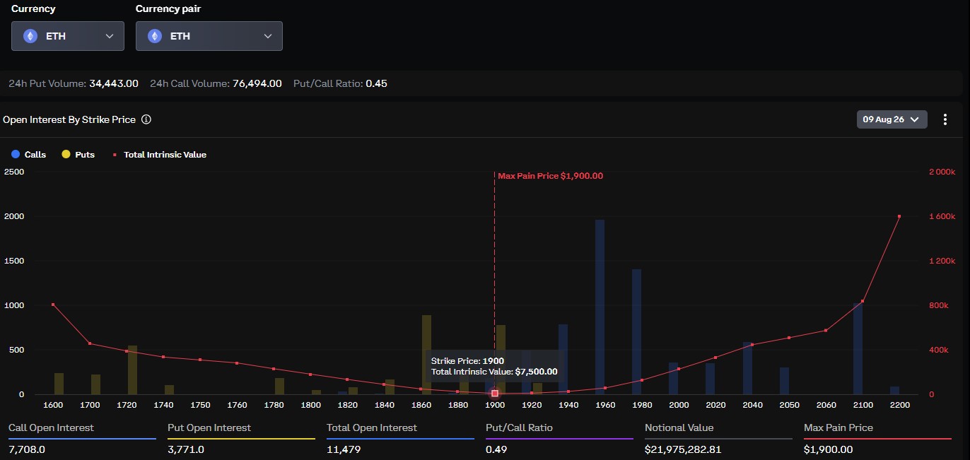 Ethereum Option Data