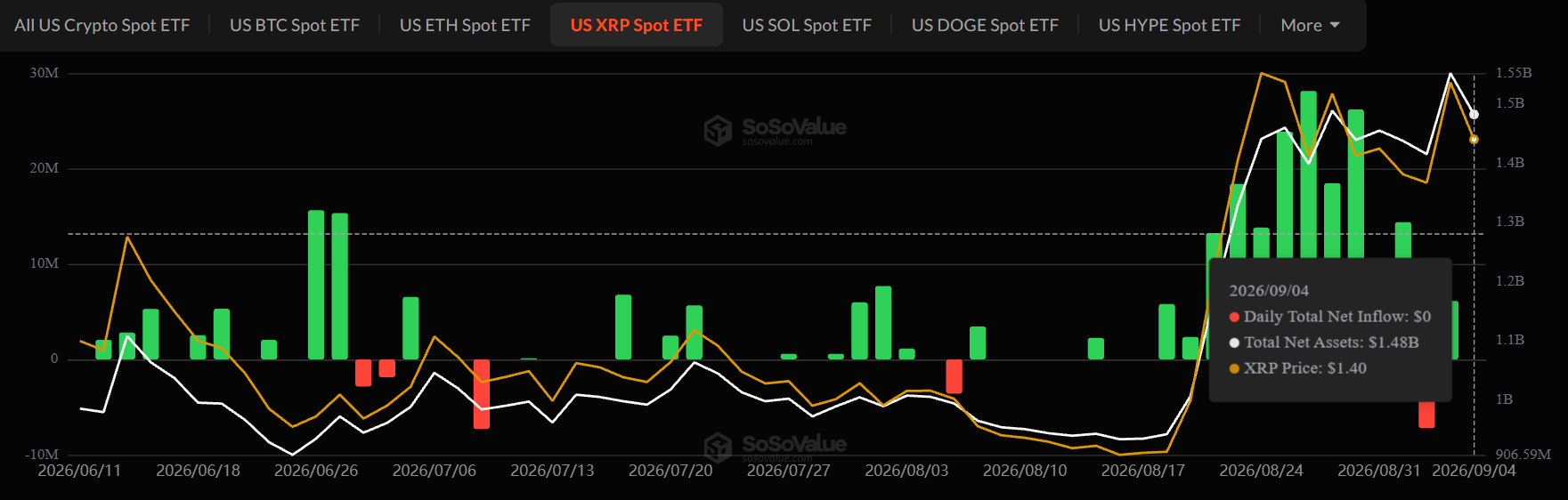 XRP ETF zero inflow September 5