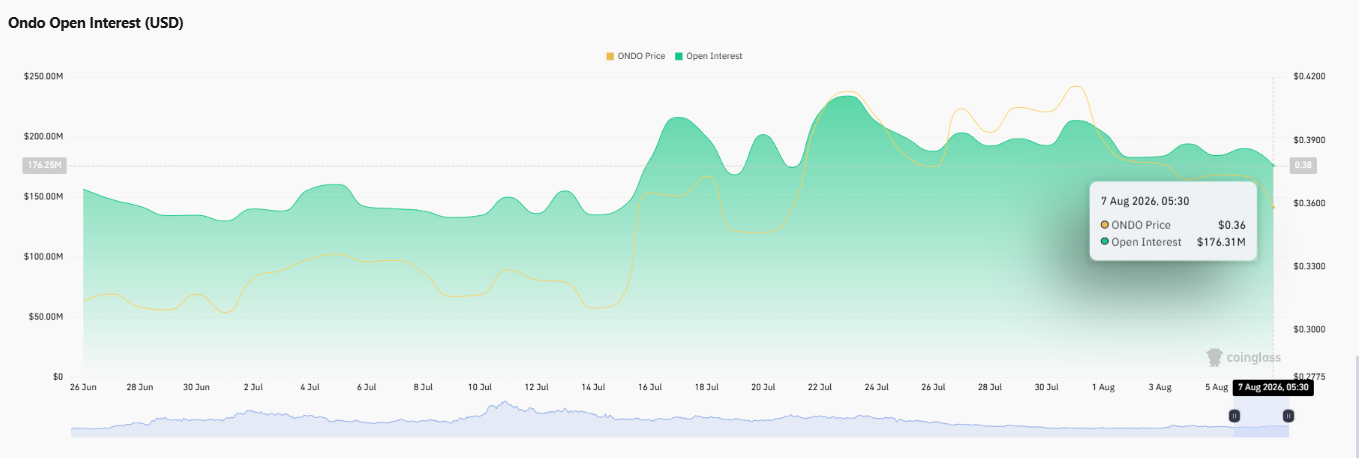 Ondo Open Interest