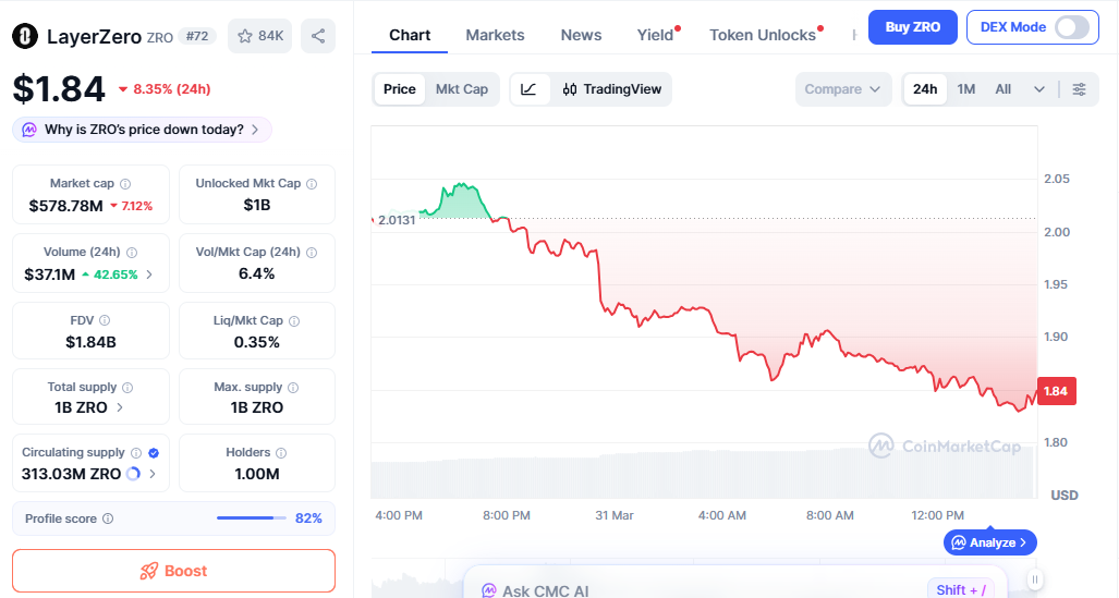 ZRO price chart showing steady decline amid selling pressure ZRO price chart showing steady decline amid selling pressure