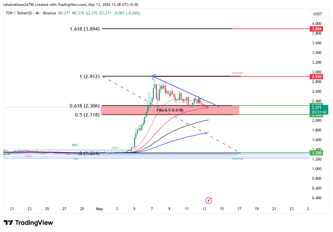 Toncoin-H trading View Chart